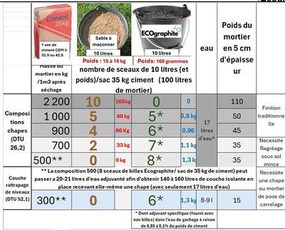 Dosage Béton Combien De Sac De Ciment Pour Big Bag Dosage Ciment