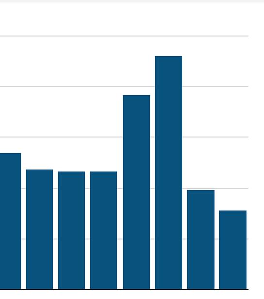 Ouvrir la fenêtre modale de l'avis 1 sur 1